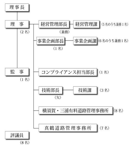 機構一覧