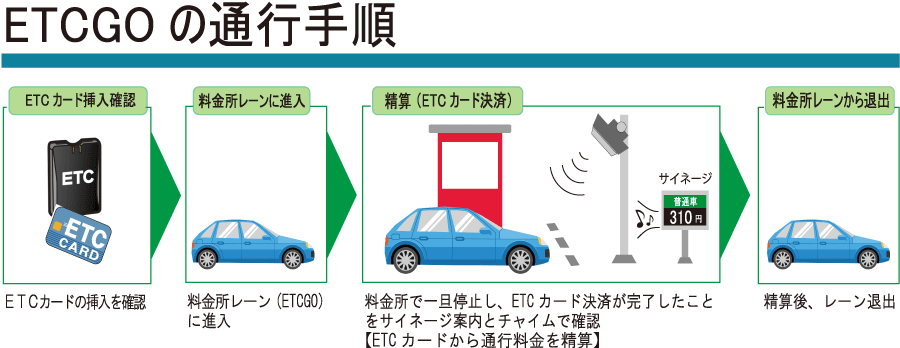 通行手順